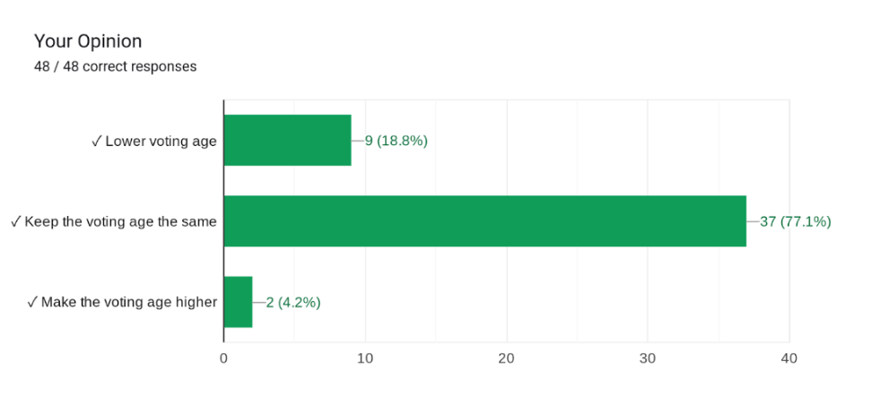 Voting Age Opinion Article